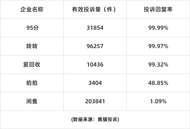 黑猫投诉二手交易平台投诉数据对比：闲鱼回复率仅1%