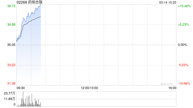 药明合联早盘涨逾10% 宣布与AbTis签署战略合作意向书