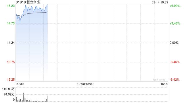 招金矿业早盘涨超6% 黄金期货首次突破3000美元