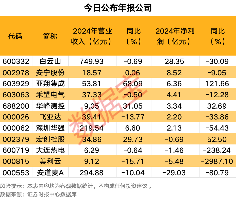 最新披露年报名单出炉