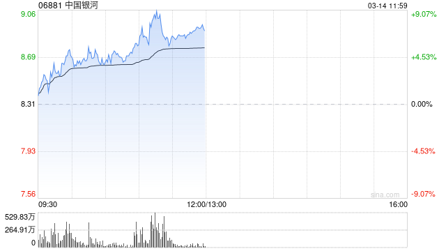 港股继续走高三大指数涨超2% 券商股、内银股、保险股集体飙升