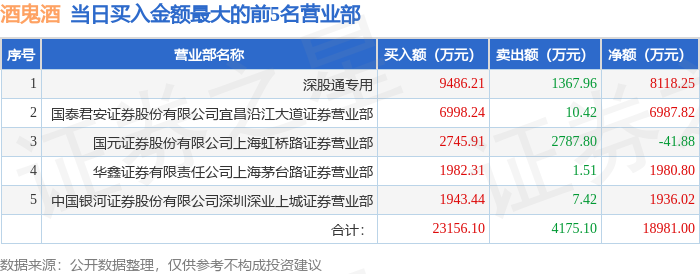 3月14日酒鬼酒（000799）龙虎榜数据：游资消闲派、虹桥路徐晓、炒股养家上榜