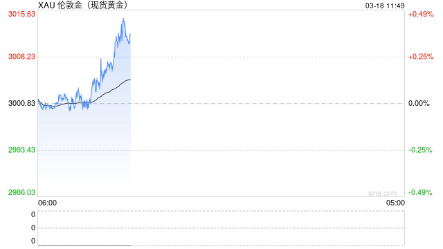 不确定性刺激避险需求 金价再度突破3000关口刷新纪录新高
