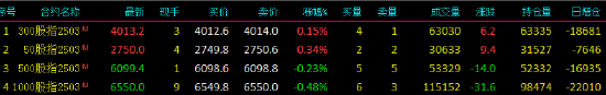 股指期货窄幅震荡 IM主力合约跌0.48%