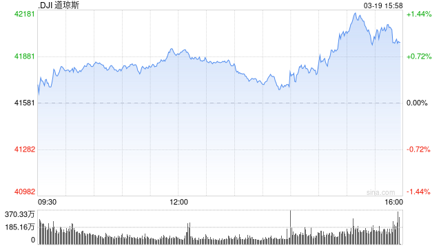 早盘：美股继续走高 道指上涨200点